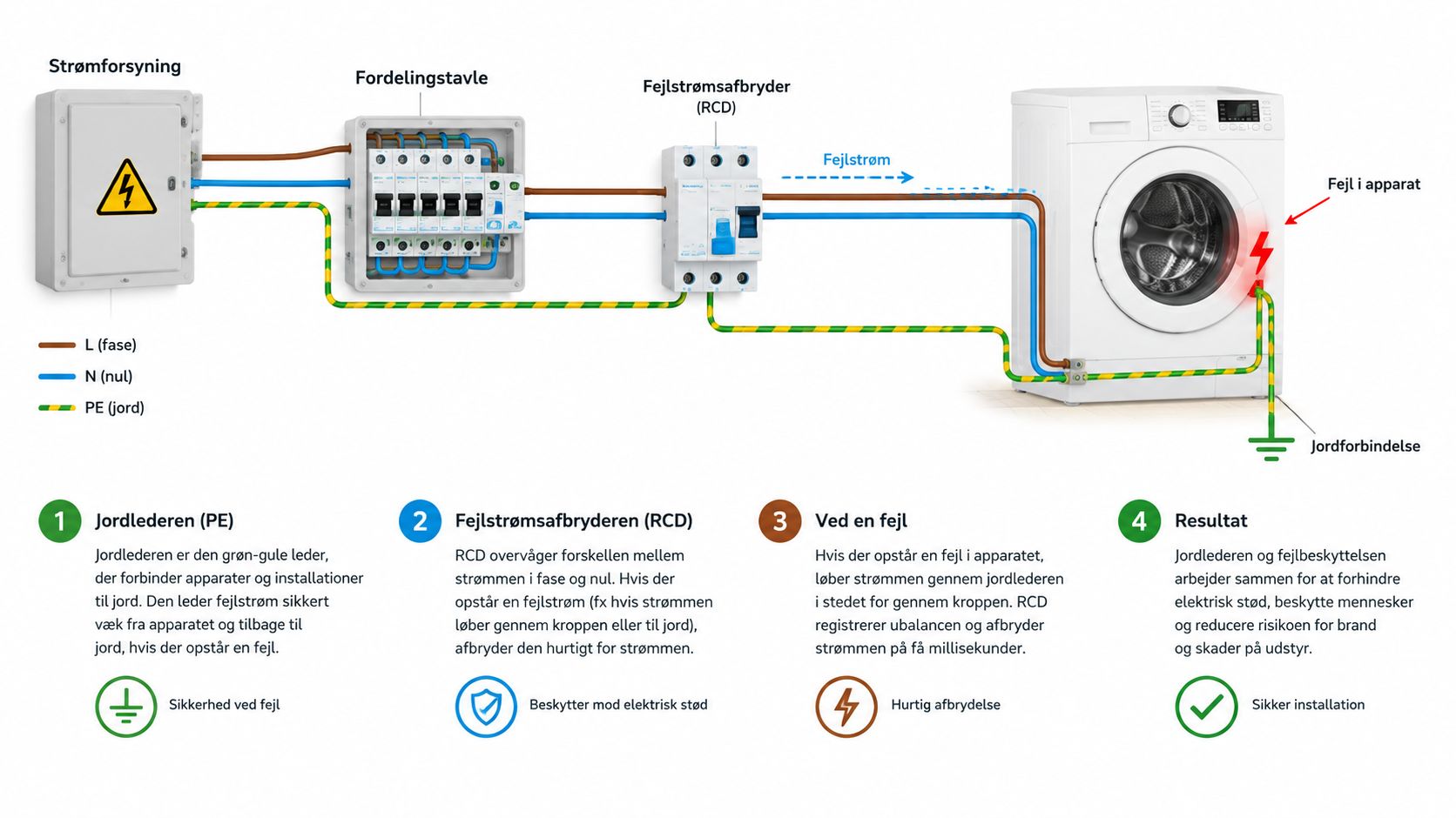 Illustration der viser, hvordan en fejlstrømsafbryder og jordforbindelse beskytter mod elektrisk stød i husholdningsapparater.