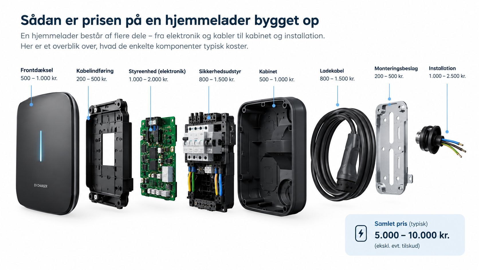 En oversigt over priser på de enkelte komponenter i en hjemmelader til elbil, inklusiv samlet prisestimat.